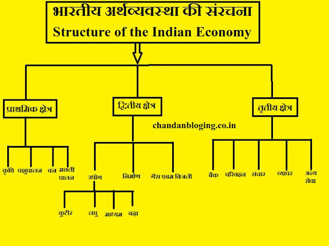 अर्थव्यवस्था पर निबंध अर्थव्यवस्था का विकास